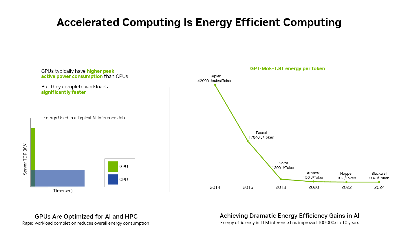 Accelerated computing is sustainable computing