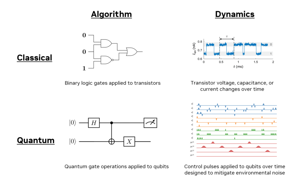 The dynamics of transistors is a helpful analogy for quantum dynamics.