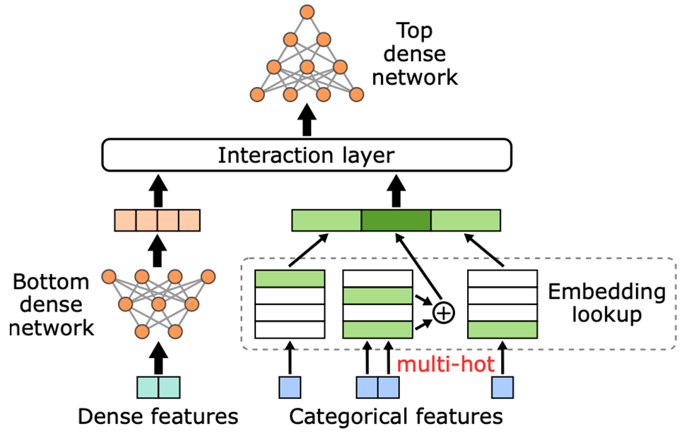 A diagram of a typical DLRM model which consists of bottom dense network, embedding, interaction layer, and top dense network. Dense features and categorical features are fed into DLRM and generate click prediction result.