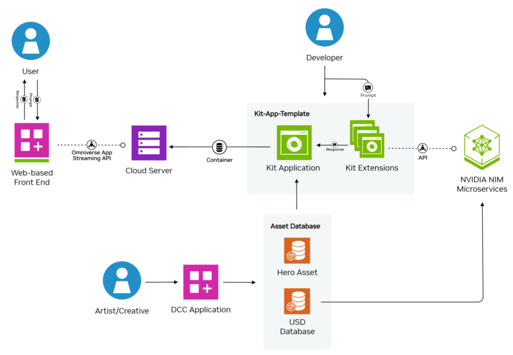 A workflow diagram shows how developers, artists, and end users interact with the AI agent.