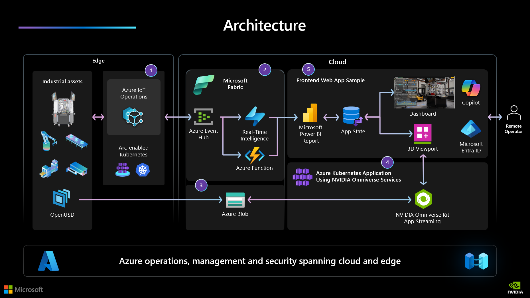 A diagram showcasing the reference architecture and workflow within the  Azure Arc Jumpstart guide. This diagram shows the process; Factory, Azure Event Hub, ISV Web App, Omniverse Backend, and finally OpenUSD Assets.