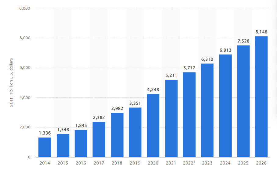 The Number of Online Sales in Retail Worldwide