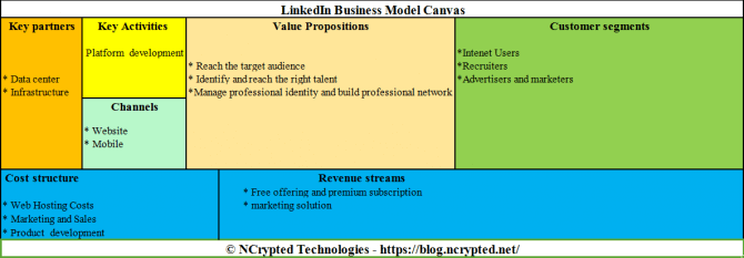 linkedin business model