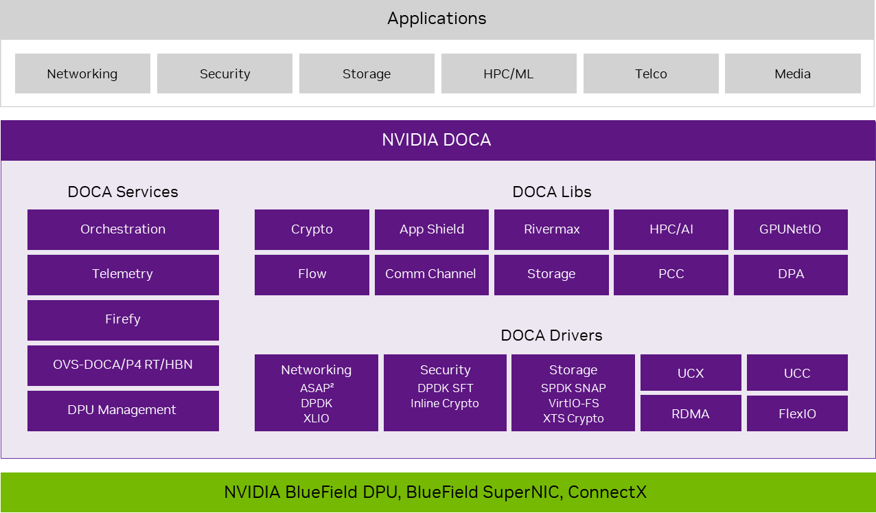 Diagram shows an application layer (including networking, security, and storage), DOCA services (including Orchestration, Telemetry, and Firefly), libraries (including Crypto, App Shield, and Rivermax), and drivers (including UCX, UCC, and RDMA).