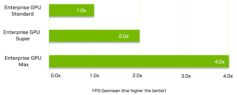 A horizontal bar chart shows that Enterprise GPU Max delivers 4x acceleration over the Enterprise GPU Super and Enterprise GPU Standard offerings when running DaVinci Resolve AI test.