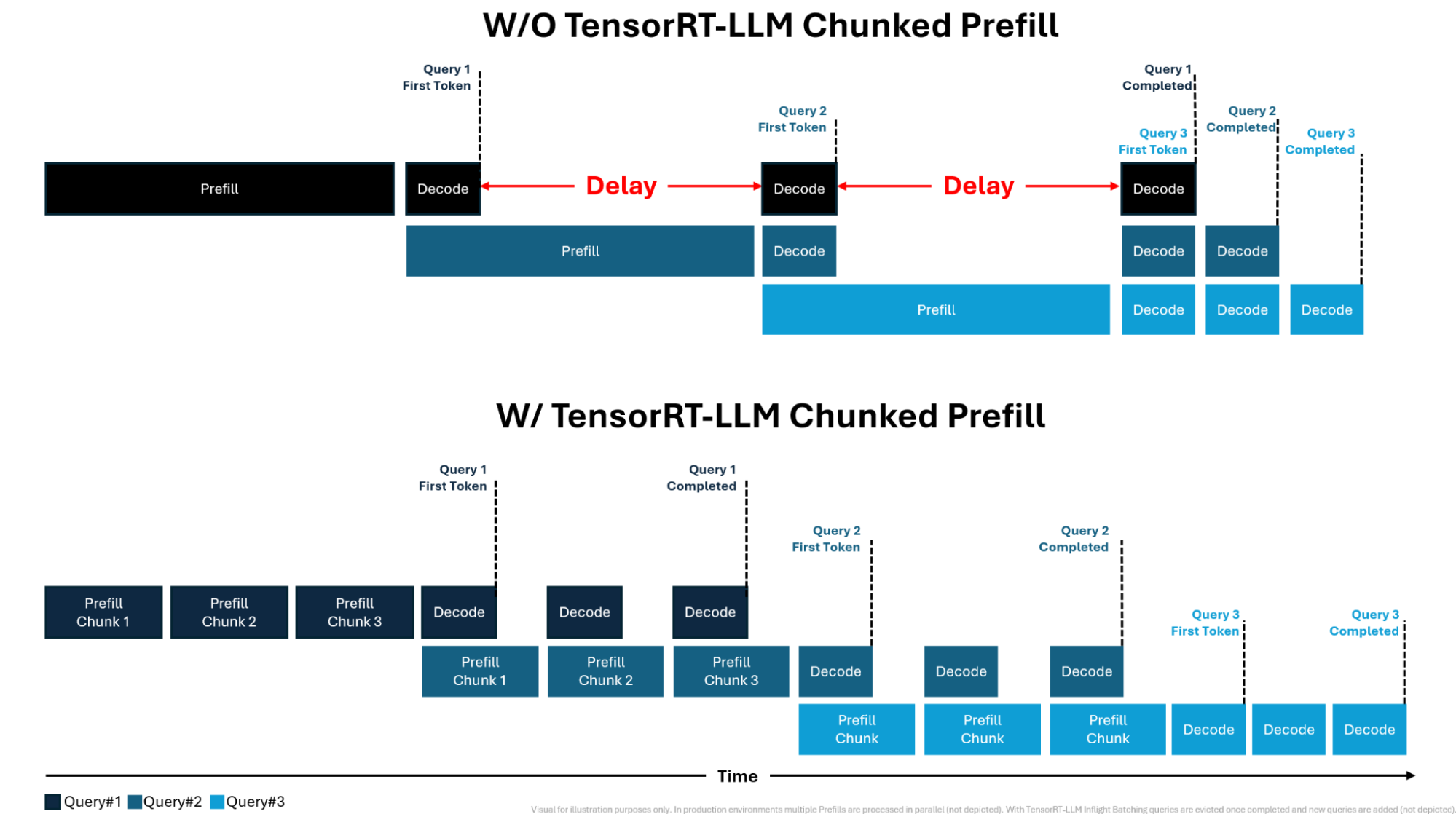 A visual showing a batch of three queries being processed with and without TensorRT-LLM chunked prefill. Without chunking, the decode phase has to wait until the full prefill phase is completed before the next decode can start. With chunking, the latency is shorter and the decode can be completed faster while at the same time increasing GPU utilization.  