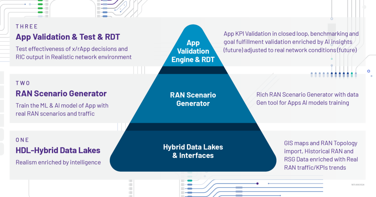 VIAVI RAN Scenario Generator (RSG)